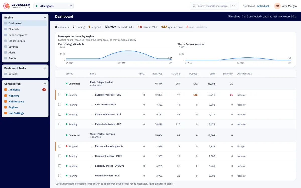 Connect Hub dashboard showing two demo engines, messages per hour for each, and a channel table with received, queued and errored counts. One channel is stopped and one has a queue.